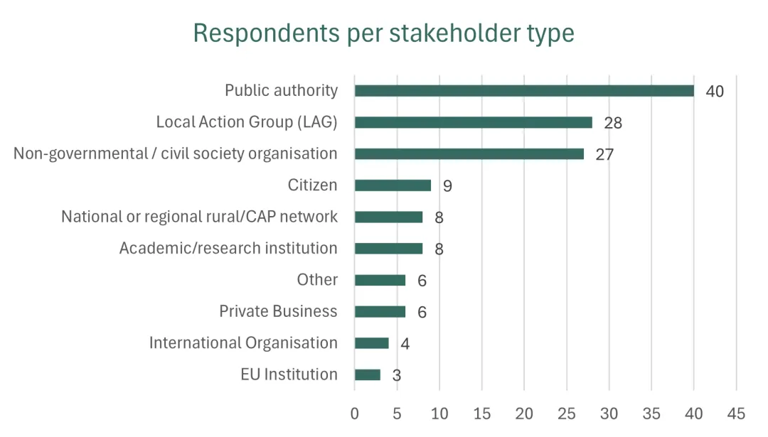 Rural Pact poll reveals uneven stakeholder familiarity with the NRPPs and readiness to engage in their design