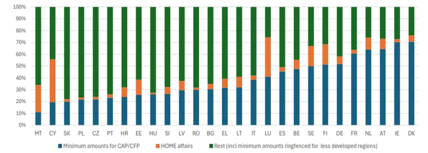 Graph: Share of minimum amounts for CAP/CFP within each MS’s total grant allocation