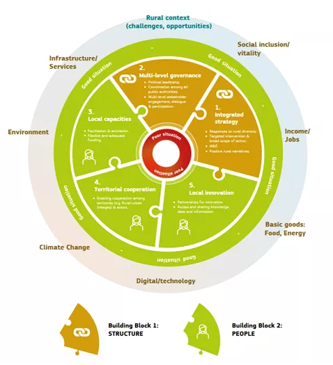 Pie of rural context and building blocks