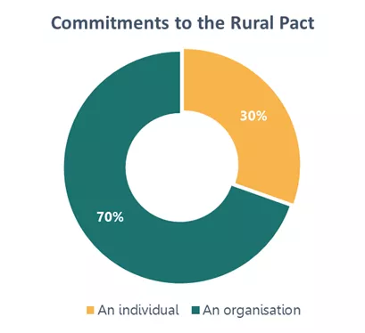 Commitments to the Rural Pact