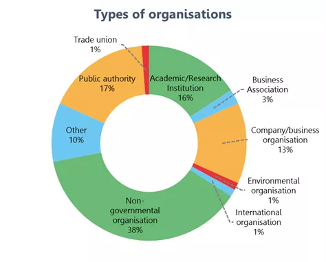 Commitments to the Rural Pact - types of organisations