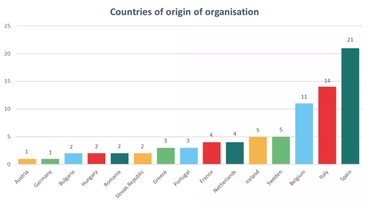 Commitments to the Rural Pact - Countries of origin of organisations