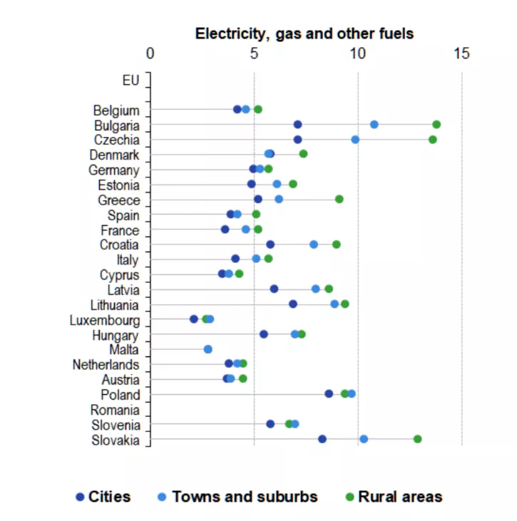 Rural households spend more on energy  