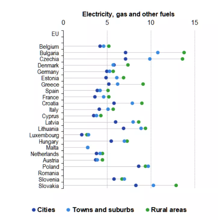 Rural households spend more on energy